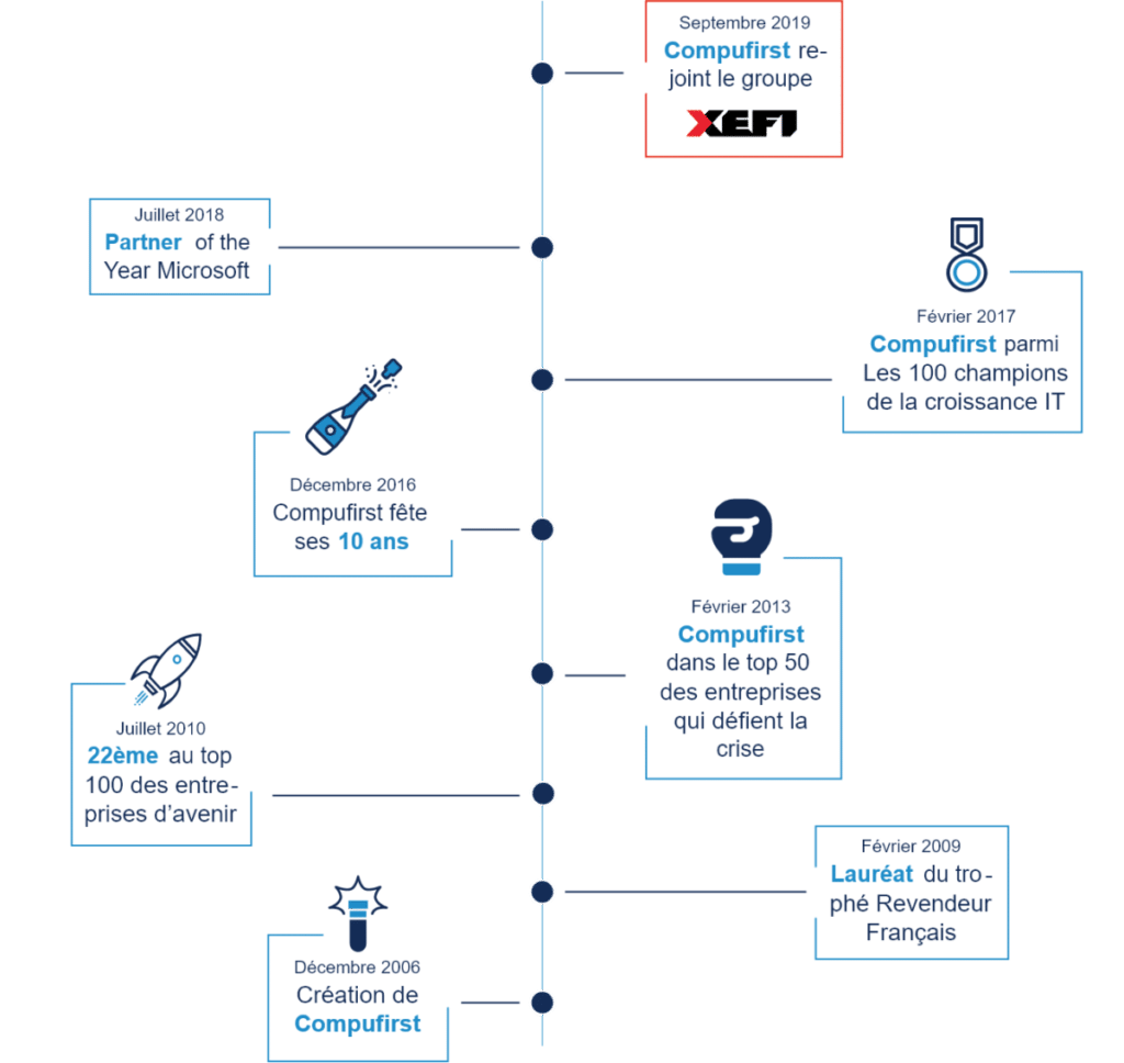 Historique Compufirst